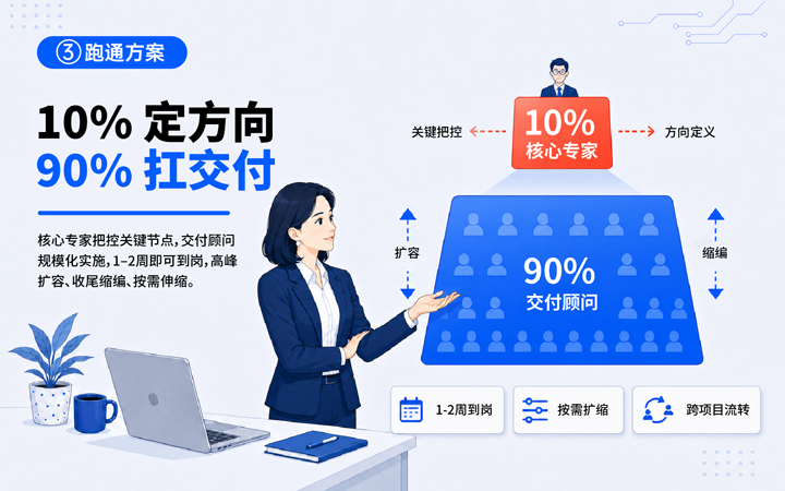 k8凯发(中国)国际领先推出独立顾问服务与客户一同拆解项目启动人力难题